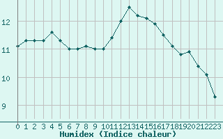 Courbe de l'humidex pour Ploumanac'h (22)