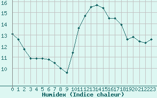 Courbe de l'humidex pour Saint-Mdard-d'Aunis (17)