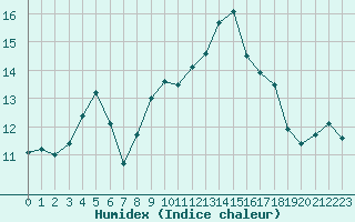 Courbe de l'humidex pour Saint-Mdard-d'Aunis (17)