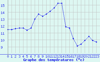 Courbe de tempratures pour Saint-Quentin (02)