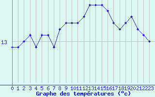 Courbe de tempratures pour Saint-Martial-de-Vitaterne (17)