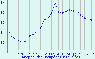 Courbe de tempratures pour Montret (71)