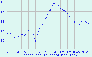 Courbe de tempratures pour Leucate (11)