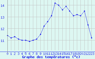 Courbe de tempratures pour Pointe de Socoa (64)