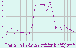 Courbe du refroidissement olien pour Cap Corse (2B)