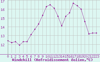 Courbe du refroidissement olien pour Ouessant (29)