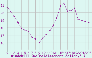 Courbe du refroidissement olien pour Biarritz (64)