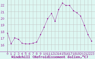 Courbe du refroidissement olien pour Pordic (22)