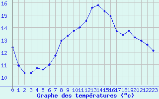 Courbe de tempratures pour Herserange (54)