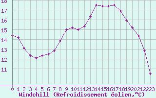 Courbe du refroidissement olien pour Saint-Philbert-sur-Risle (27)