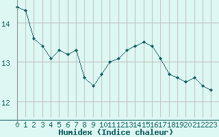 Courbe de l'humidex pour Nonaville (16)