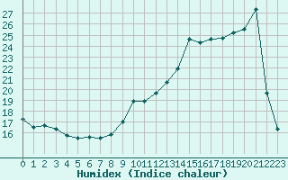 Courbe de l'humidex pour Anglars St-Flix(12)