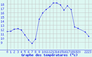 Courbe de tempratures pour Hohrod (68)