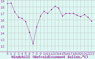Courbe du refroidissement olien pour Troyes (10)