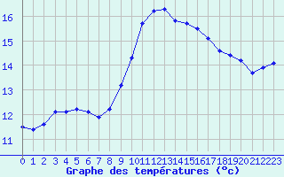 Courbe de tempratures pour Saint-Jean-de-Vedas (34)