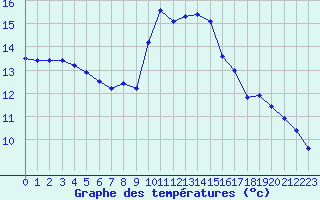 Courbe de tempratures pour Ile Rousse (2B)