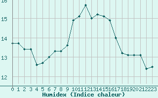 Courbe de l'humidex pour Aix-en-Provence (13)