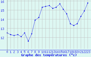 Courbe de tempratures pour Cap Corse (2B)