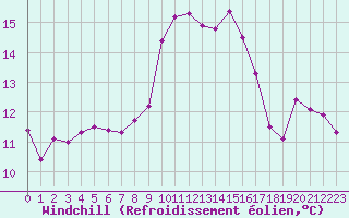 Courbe du refroidissement olien pour Roujan (34)