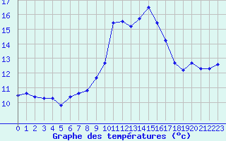 Courbe de tempratures pour Malbosc (07)