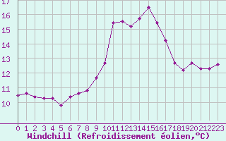 Courbe du refroidissement olien pour Malbosc (07)