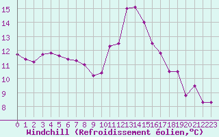 Courbe du refroidissement olien pour Mont-de-Marsan (40)