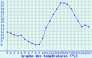 Courbe de tempratures pour Ploeren (56)
