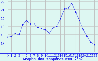 Courbe de tempratures pour Cabestany (66)
