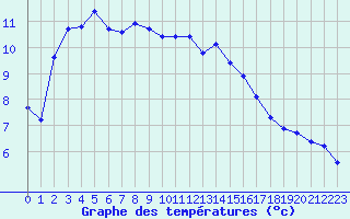 Courbe de tempratures pour Hohrod (68)