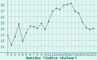 Courbe de l'humidex pour Eu (76)