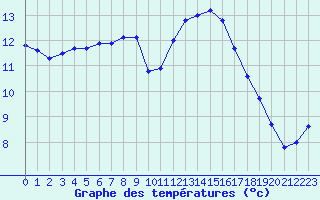 Courbe de tempratures pour Les Pennes-Mirabeau (13)