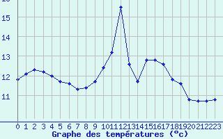 Courbe de tempratures pour Saclas (91)