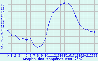 Courbe de tempratures pour Herbault (41)