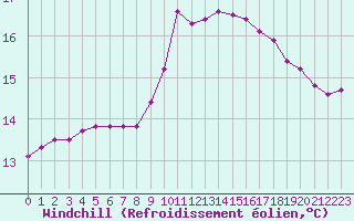 Courbe du refroidissement olien pour Fiscaglia Migliarino (It)