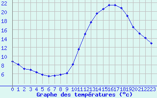 Courbe de tempratures pour Biache-Saint-Vaast (62)