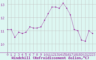 Courbe du refroidissement olien pour Saint-Georges-d