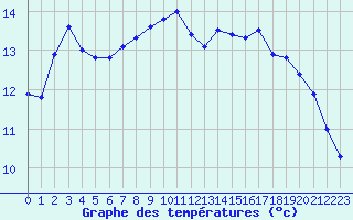 Courbe de tempratures pour Vanclans (25)