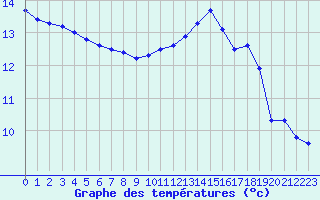 Courbe de tempratures pour Bulson (08)