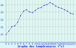 Courbe de tempratures pour Saint-Igneuc (22)