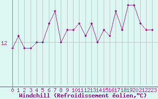 Courbe du refroidissement olien pour Nostang (56)