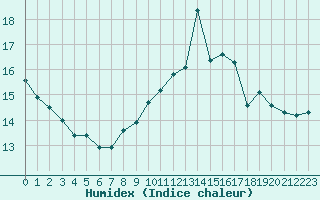 Courbe de l'humidex pour Cap Cpet (83)