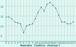 Courbe de l'humidex pour Cherbourg (50)