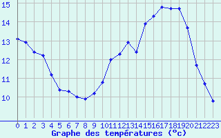 Courbe de tempratures pour Abbeville (80)