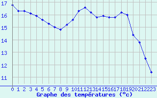 Courbe de tempratures pour Saint-Igneuc (22)