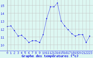 Courbe de tempratures pour Lamballe (22)
