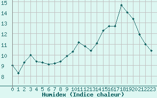 Courbe de l'humidex pour Laqueuille (63)