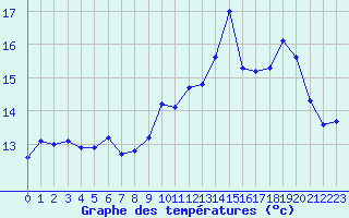 Courbe de tempratures pour Trgueux (22)