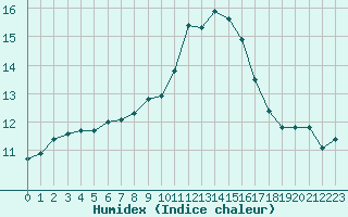 Courbe de l'humidex pour Saint-Ciers-sur-Gironde (33)