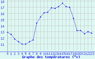 Courbe de tempratures pour Cap Corse (2B)