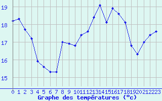 Courbe de tempratures pour Cabestany (66)